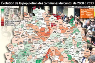 Entre 2008 et 2013, la population du Cantal est passée de 148.737 à 147.035 habitants