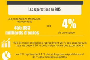 Les exportations ont augmenté en 2015 grâce aux PME