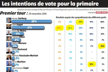 Sondage BVA : Sarkozy vire en tête des primaires grâce aux sympathisants LR