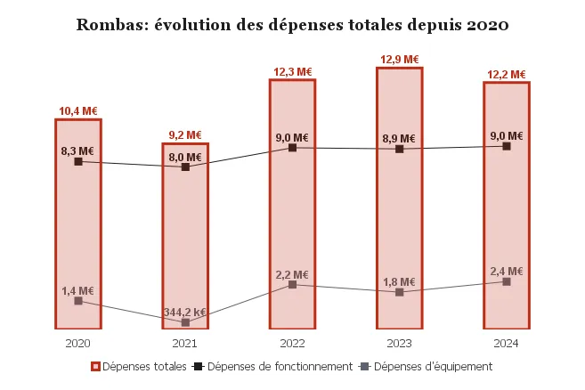 Impôts, dette, investissements : 3 infos sur les finances de Rombas ...