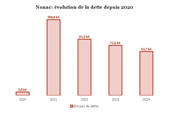 Nonac Impôts, dette, investissements : 3 infos sur les finances de Nonac ...