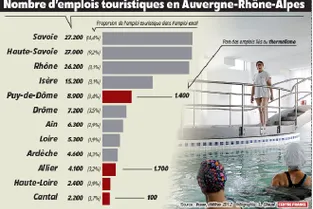 17.600 emplois touristiques existent en Auvergne