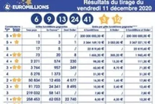 Euromillions : le jackpot record de 200 millions d'euros remporté en France