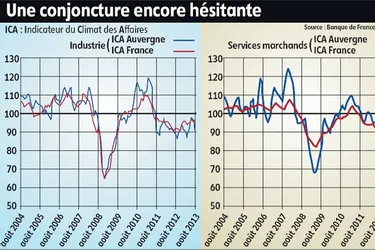 Economie en Auvergne: vers un début de reprise fragile