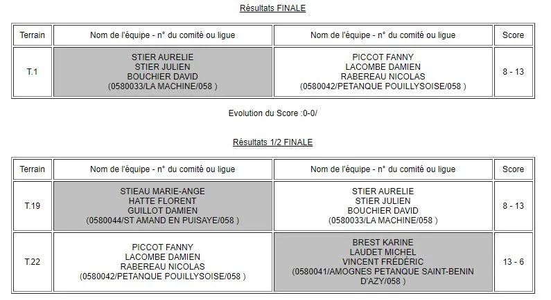 [Résultats] Fanny Piccot et Damien Lacombe, associés à Nicolas Rabereau ...
