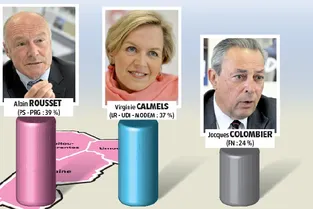 [Sondage] Régionales : Alain Rousset (PS) talonné par Virginie Calmels (LR)