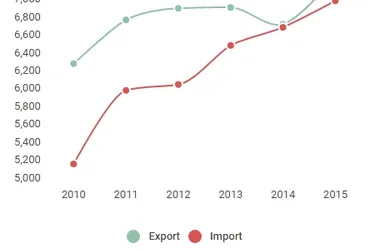 Import-export : comment la balance commerciale de l'Auvergne a évolué depuis 2010 ?