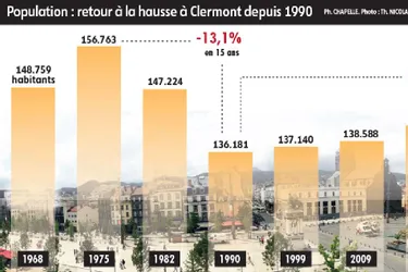 Démographie : petit à petit, Clermont-Ferrand remonte la pente