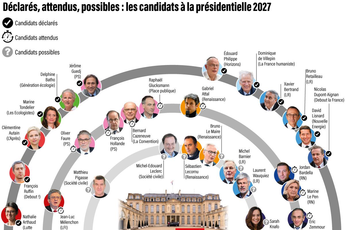 Un An De La Pr sidentielle 2027 Qui Sont Les Candidats Lanc s Dans un-an-de-la-pr-sidentielle-2027-qui-sont-les-candidats-lanc-s-dans