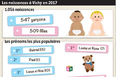 Quels prénoms avez-vous le plus donné à vos enfants en 2017 à Vichy ?