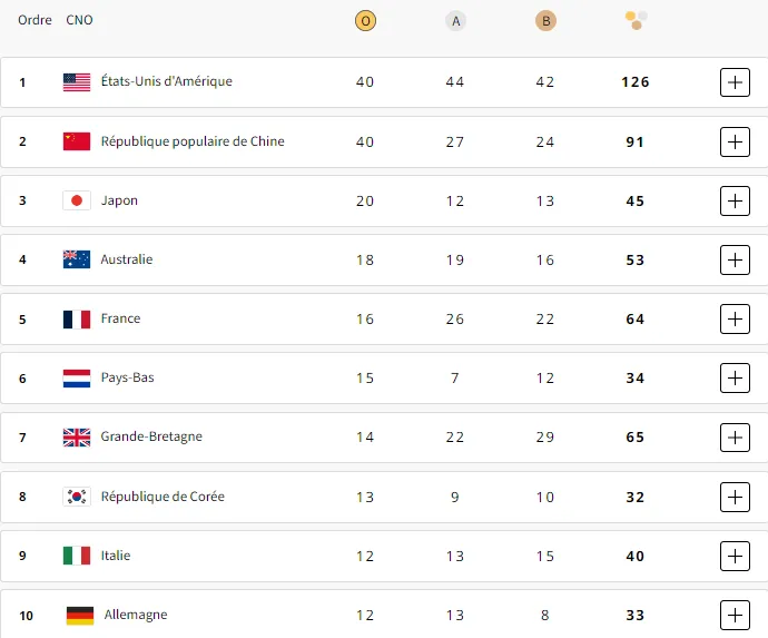 JO Paris 2024 La France Finit 5e Du Tableau Final Avec 64 M dailles 