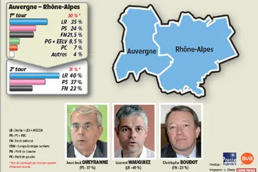 Régionales en Auvergne-Rhône-Alpes : Laurent Wauquiez toujours en tête au second tour, selon notre sondage