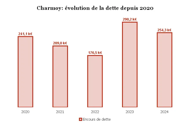Charmoy Impôts, dette, investissements : 3 infos sur les finances de Charmoy ...