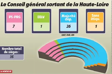 Départementales : L’actuelle majorité en pôle position en Haute-Loire