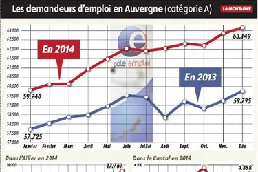 Auvergne : 3.409 demandeurs d’emplois de plus en 2014
