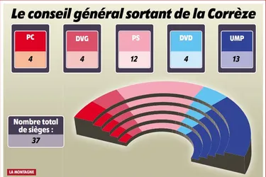 Corrèze - Des raisons qui inciteraient à voter pour...
