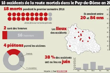 Juin a été particulièrement meurtrier sur les routes et autoroutes du Puy-de-Dôme
