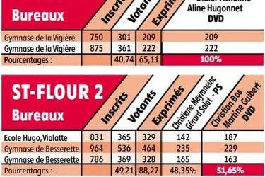 Saint-Flour 1 : un électeur sur trois a voté blanc ou nul