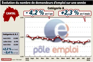 Cantal : le chômage repart à la hausse en août