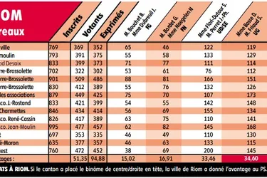 Elections départementales : Duel gauche/droite incertain sur le canton de Riom